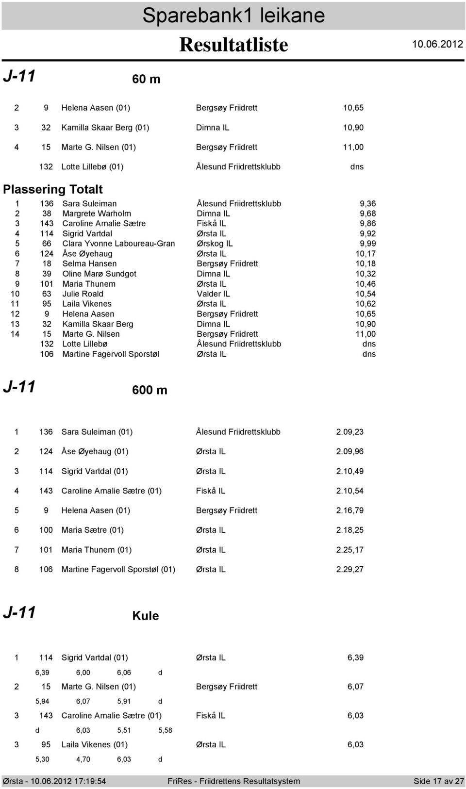 9,86 Sigrid Vartdal Ørsta IL 9,9 66 Clara Yvnne Labureau-Gran Ørskg IL 9,99 Åse Øyehaug Ørsta IL, 8 Selma Hansen Bergsøy Friidrett,8 9 Oline Marø Sundgt Dimna IL, Maria Thunem Ørsta IL,6 6 Julie Rald