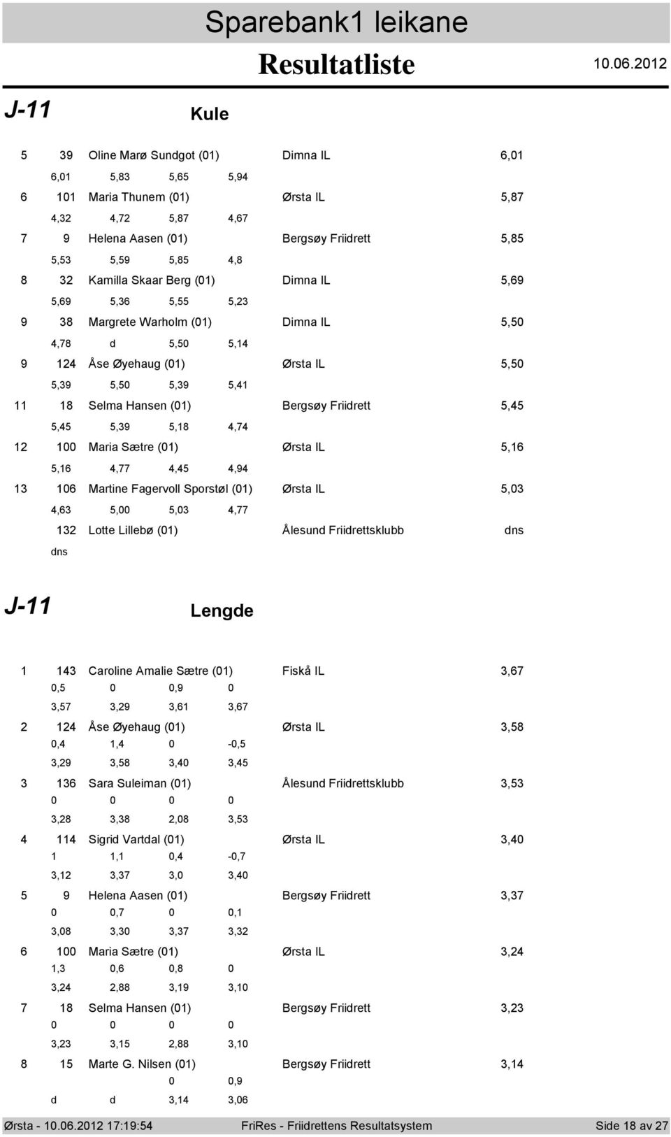 IL,,8 d,, 9 Åse Øyehaug () Ørsta IL,,9,,9, 8 Selma Hansen () Bergsøy Friidrett,,,9,8, Maria Sætre () Ørsta IL,6,6,,,9 6 Martine Fagervll Sprstøl () Ørsta IL,,6,,, Ltte Lillebø () Ålesund