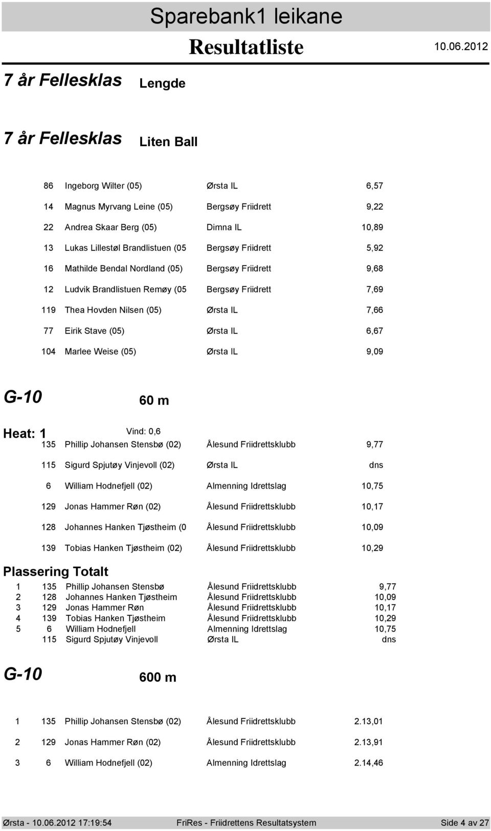 Bendal Nrdland () Bergsøy Friidrett 9,68 Ludvik Brandlistuen Remøy ( Bergsøy Friidrett,69 9 Thea Hvden Nilsen () Ørsta IL,66 Eirik Stave () Ørsta IL 6,6 Marlee Weise () Ørsta IL 9,9 G- 6 m Heat: