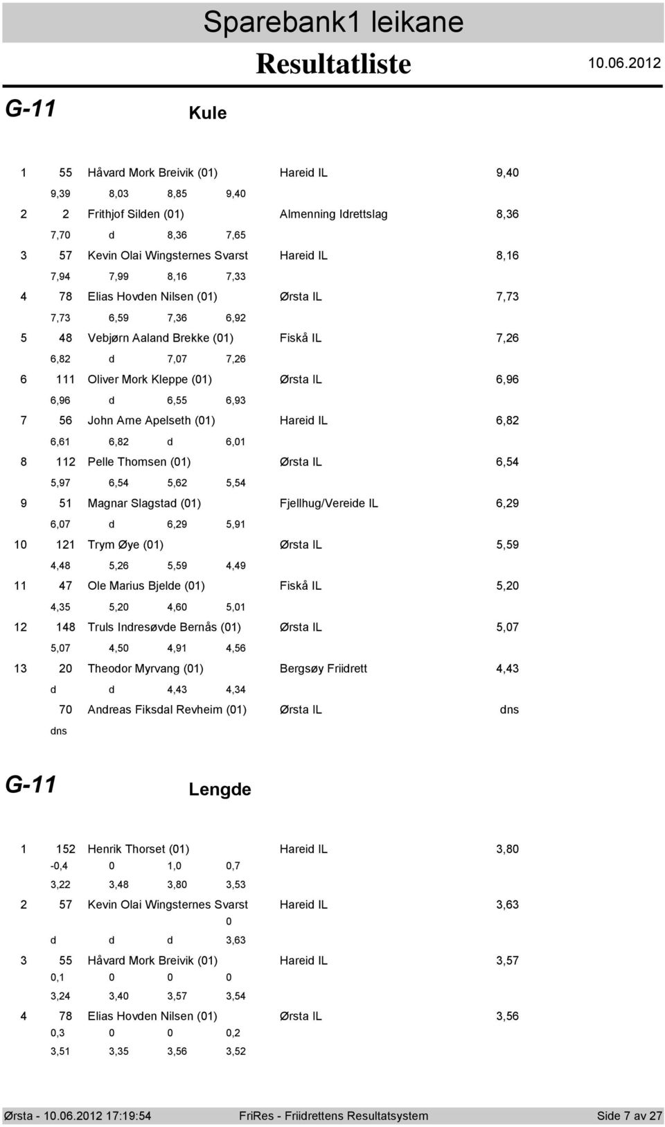 6,9,6 6,9 8 Vebjørn Aaland Brekke () Fiskå IL,6 6,8 d,,6 Oliver Mrk Kleppe () Ørsta IL 6,96 6,96 d 6, 6,9 6 Jhn Arne Apelseth () Hareid IL 6,8 6,6 6,8 d 6, Pelle Thmsen () Ørsta IL 6,,9 6,,6, Magnar