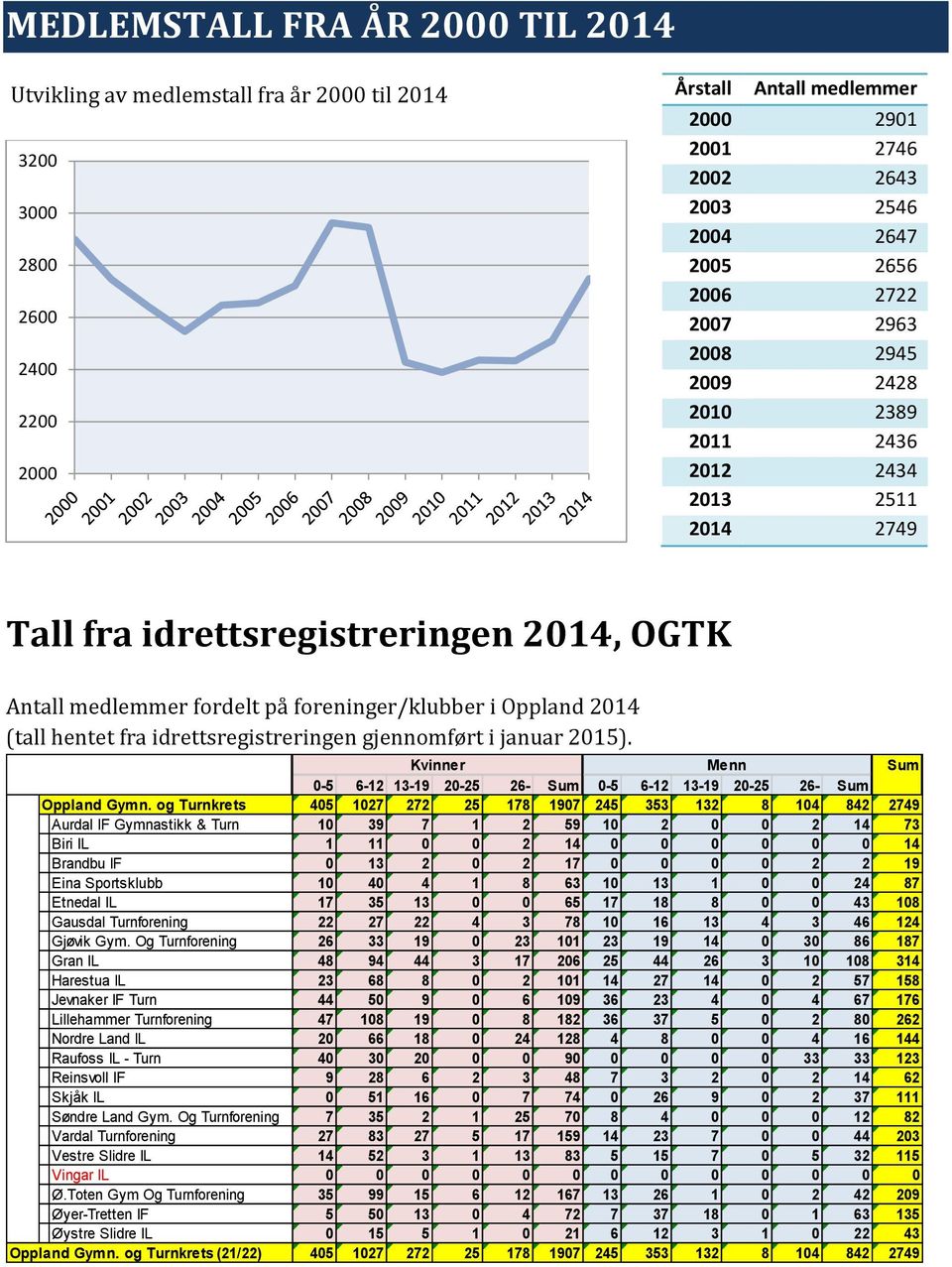 hentet fra idrettsregistreringen gjennomført i januar 2015). Kvinner Menn Sum 0-5 6-12 13-19 20-25 26- Sum 0-5 6-12 13-19 20-25 26- Sum Oppland Gymn.