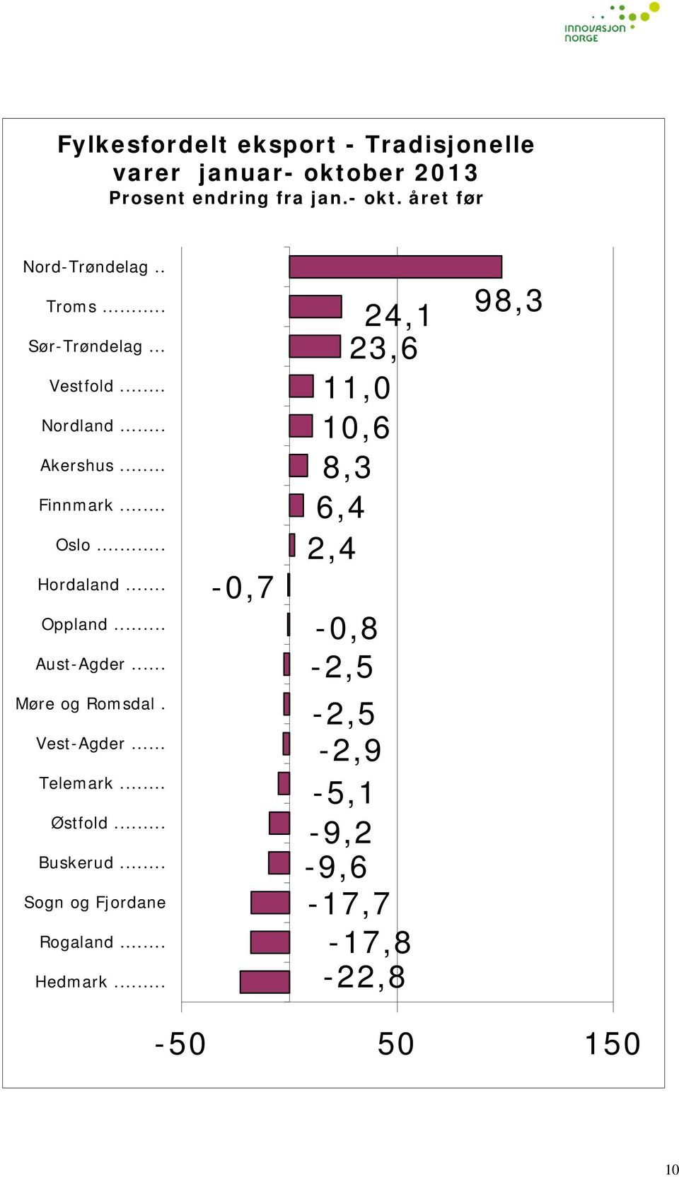 .. Aust-Agder... -0,7 24,1 23,6 11,0 10,6 8,3 6,4 2,4-0,8-2,5 98,3 Møre og Romsdal. Vest-Agder... Telemark.