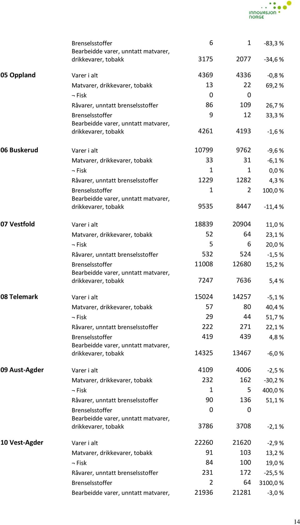 drikkevarer, tobakk 33 31-6,1 % Fisk 1 1 0,0 % Råvarer, unntatt brenselsstoffer 1229 1282 4,3 % Brenselsstoffer 1 2 100,0 % Bearbeidde varer, unntatt matvarer, drikkevarer, tobakk 9535 8447-11,4 % 07