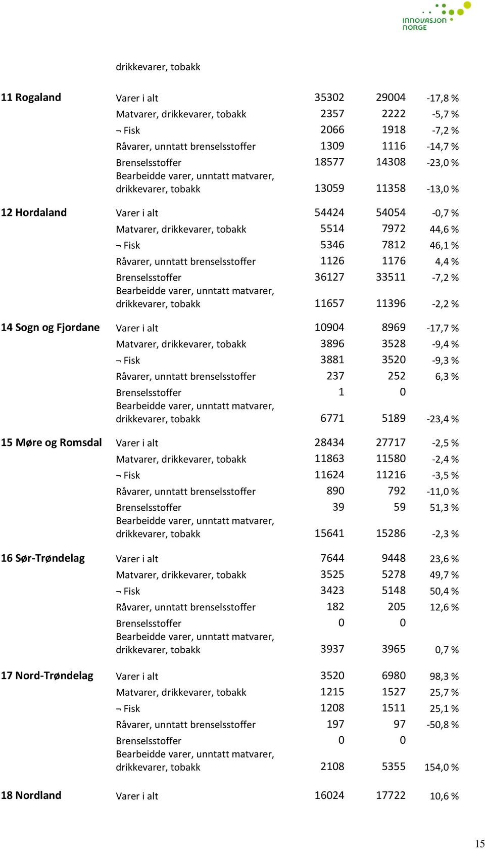 46,1 % Råvarer, unntatt brenselsstoffer 1126 1176 4,4 % Brenselsstoffer 36127 33511-7,2 % Bearbeidde varer, unntatt matvarer, drikkevarer, tobakk 11657 11396-2,2 % 14 Sogn og Fjordane Varer i alt