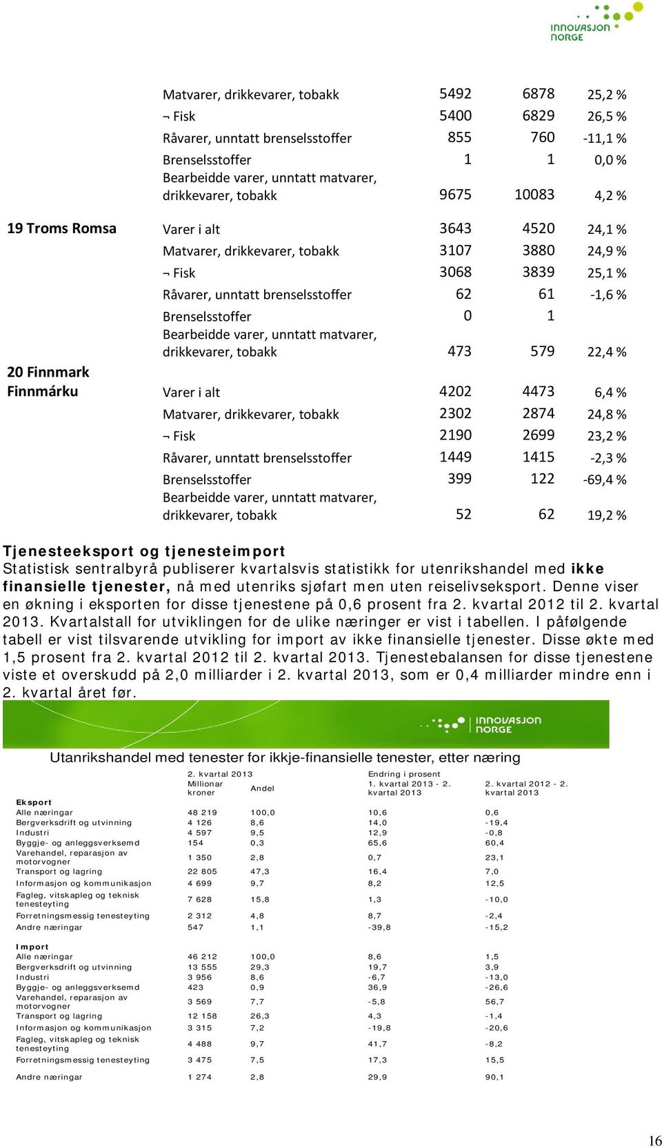 Bearbeidde varer, unntatt matvarer, drikkevarer, tobakk 473 579 22,4 % 20 Finnmark Finnmárku Varer i alt 4202 4473 6,4 % Matvarer, drikkevarer, tobakk 2302 2874 24,8 % Fisk 2190 2699 23,2 % Råvarer,