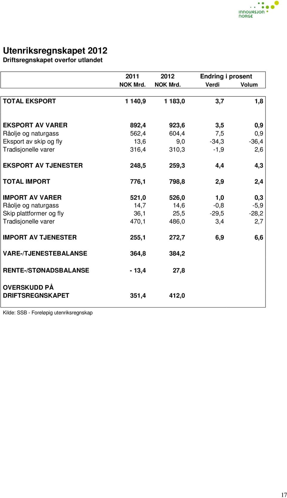 Verdi Volum TOTAL EKSPORT 1 140,9 1 183,0 3,7 1,8 EKSPORT AV VARER 892,4 923,6 3,5 0,9 Råolje og naturgass 562,4 604,4 7,5 0,9 Eksport av skip og fly 13,6 9,0-34,3-36,4 Tradisjonelle