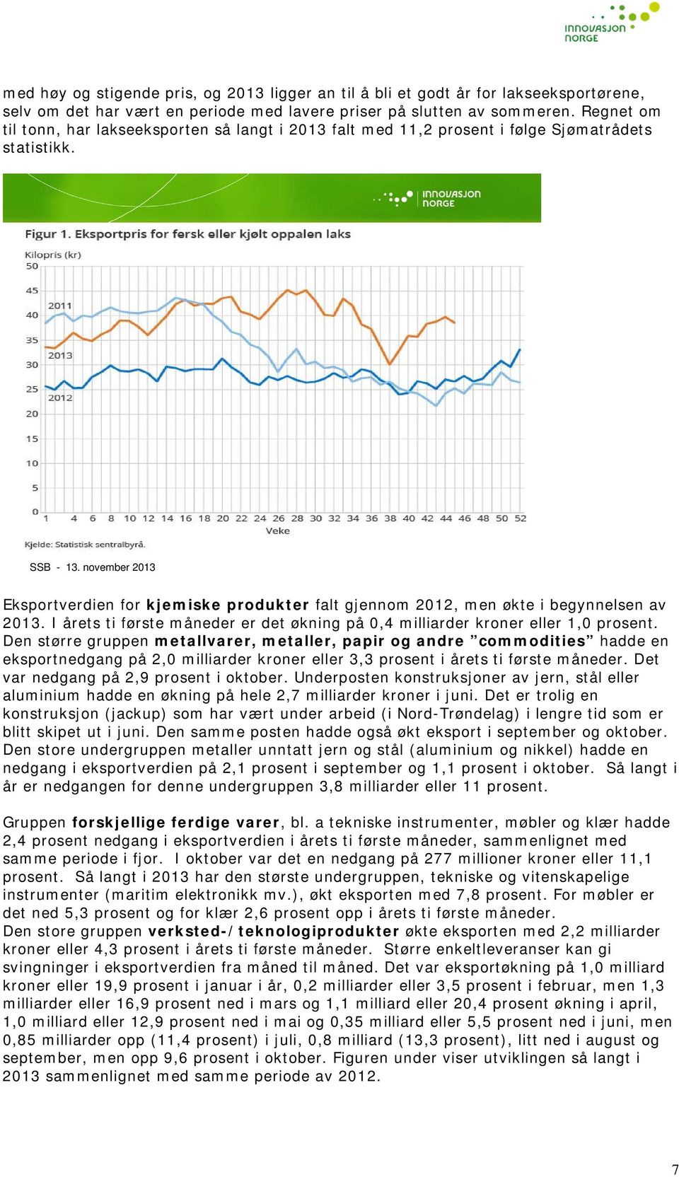 november 2013 Eksportverdien for kjemiske produkter falt gjennom 2012, men økte i begynnelsen av 2013. I årets ti første måneder er det økning på 0,4 milliarder kroner eller 1,0 prosent.