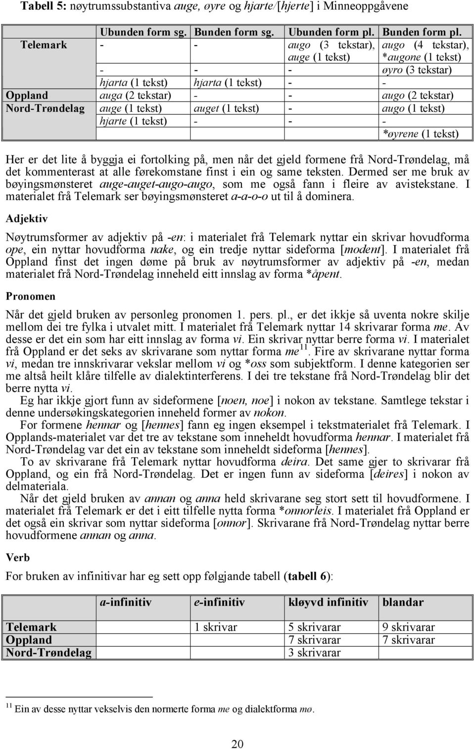 Nord-Trøndelag auge (1 tekst) auget (1 tekst) - augo (1 tekst) hjarte (1 tekst) - - - *øyrene (1 tekst) Her er det lite å byggja ei fortolking på, men når det gjeld formene frå Nord-Trøndelag, må det