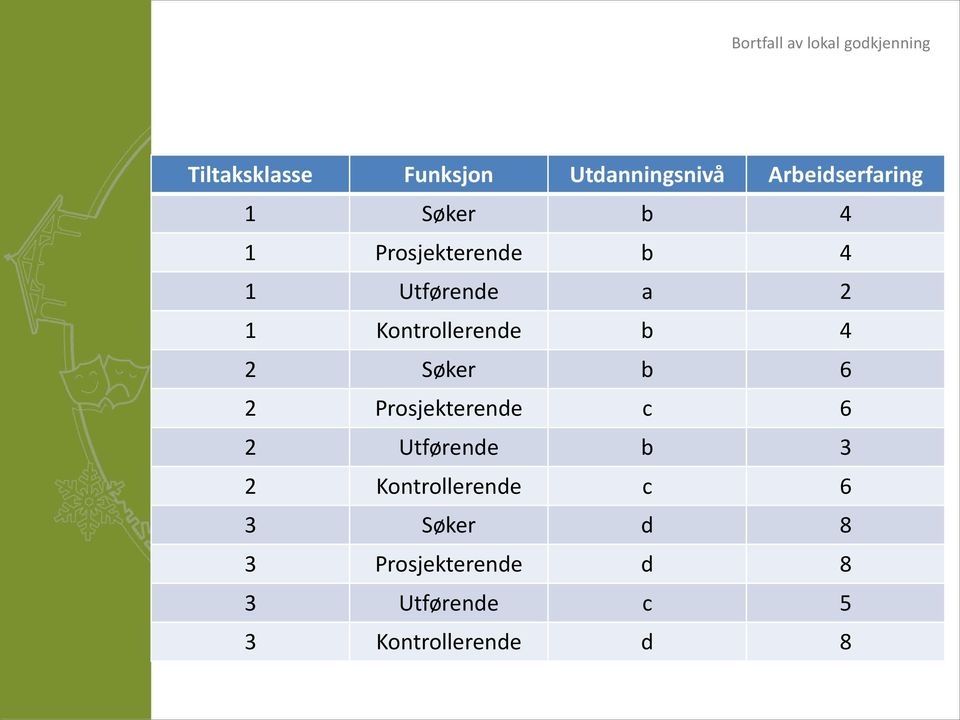 b 6 2 Prosjekterende c 6 2 Utførende b 3 2 Kontrollerende c 6 3