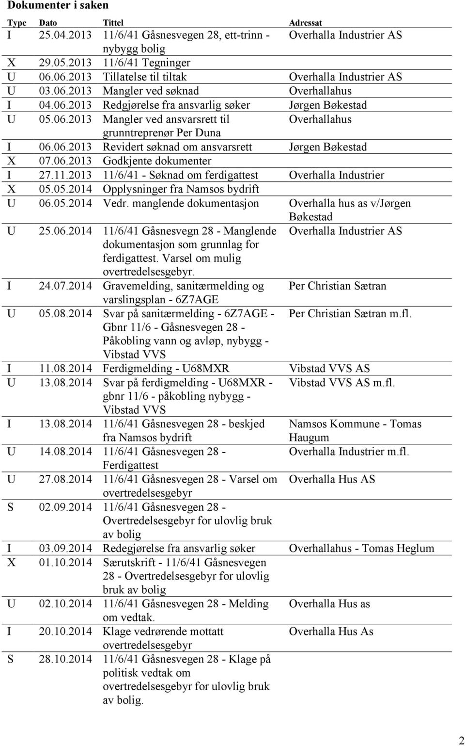 06.2013 Revidert søknad om ansvarsrett Jørgen Bøkestad X 07.06.2013 Godkjente dokumenter I 27.11.2013 11/6/41 - Søknad om ferdigattest Overhalla Industrier X 05.