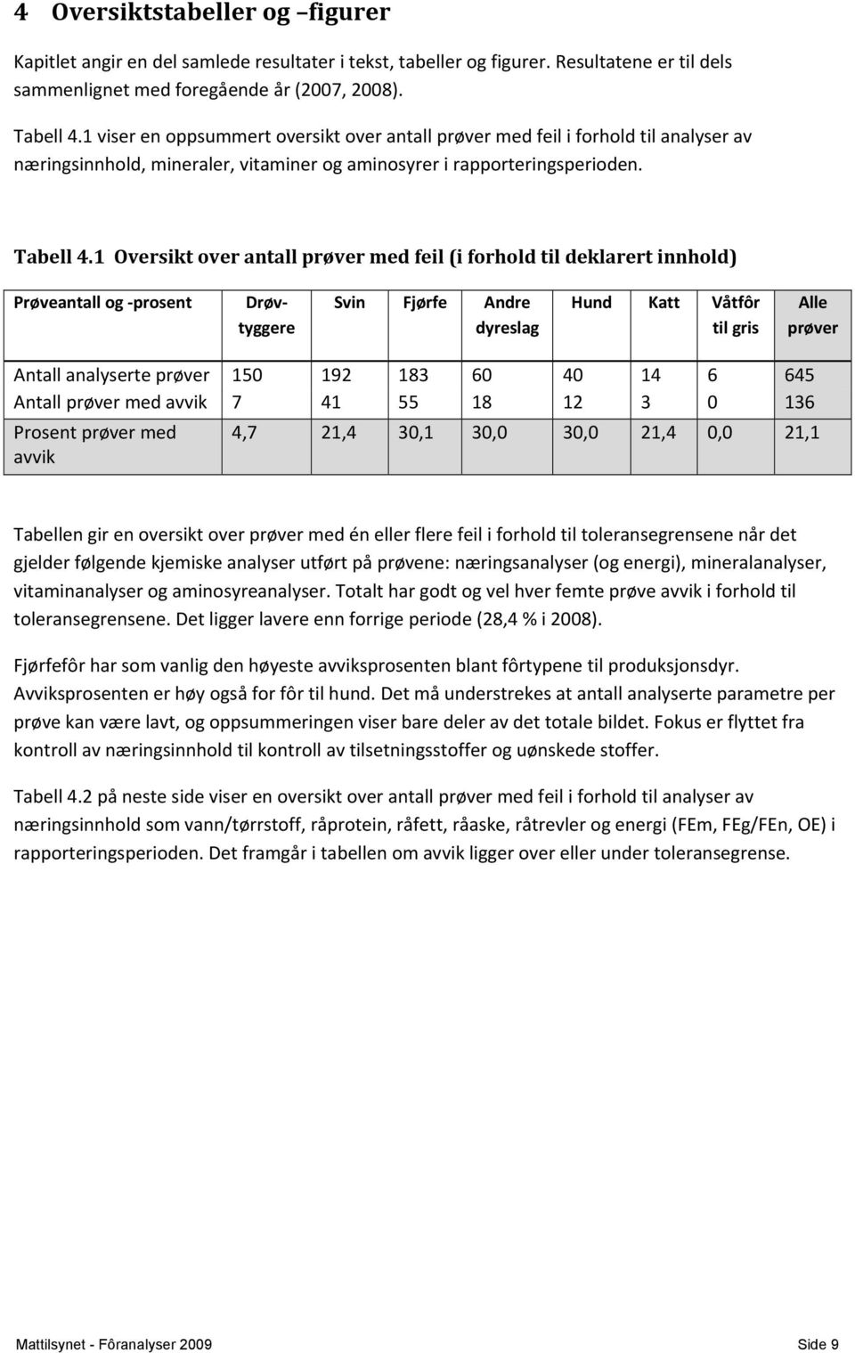 1 Oversikt over antall prøver med feil (i forhold til deklarert innhold) Prøveantall og prosent Drøvtyggere Andre dyreslag Hund Katt Våtfôr til gris Alle prøver Antall analyserte prøver 150 192 183