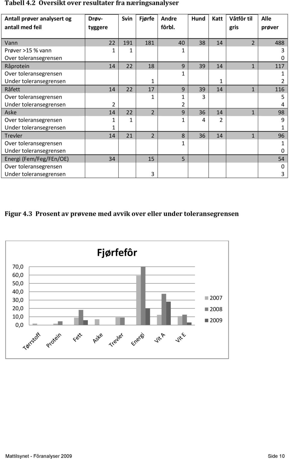 toleransegrensen 1 1 2 Råfett 14 22 17 9 39 14 1 116 Over toleransegrensen 1 1 3 5 Under toleransegrensen 2 2 4 Aske 14 22 2 9 36 14 1 98 Over toleransegrensen 1 1 1 4 2 9 Under toleransegrensen 1 1