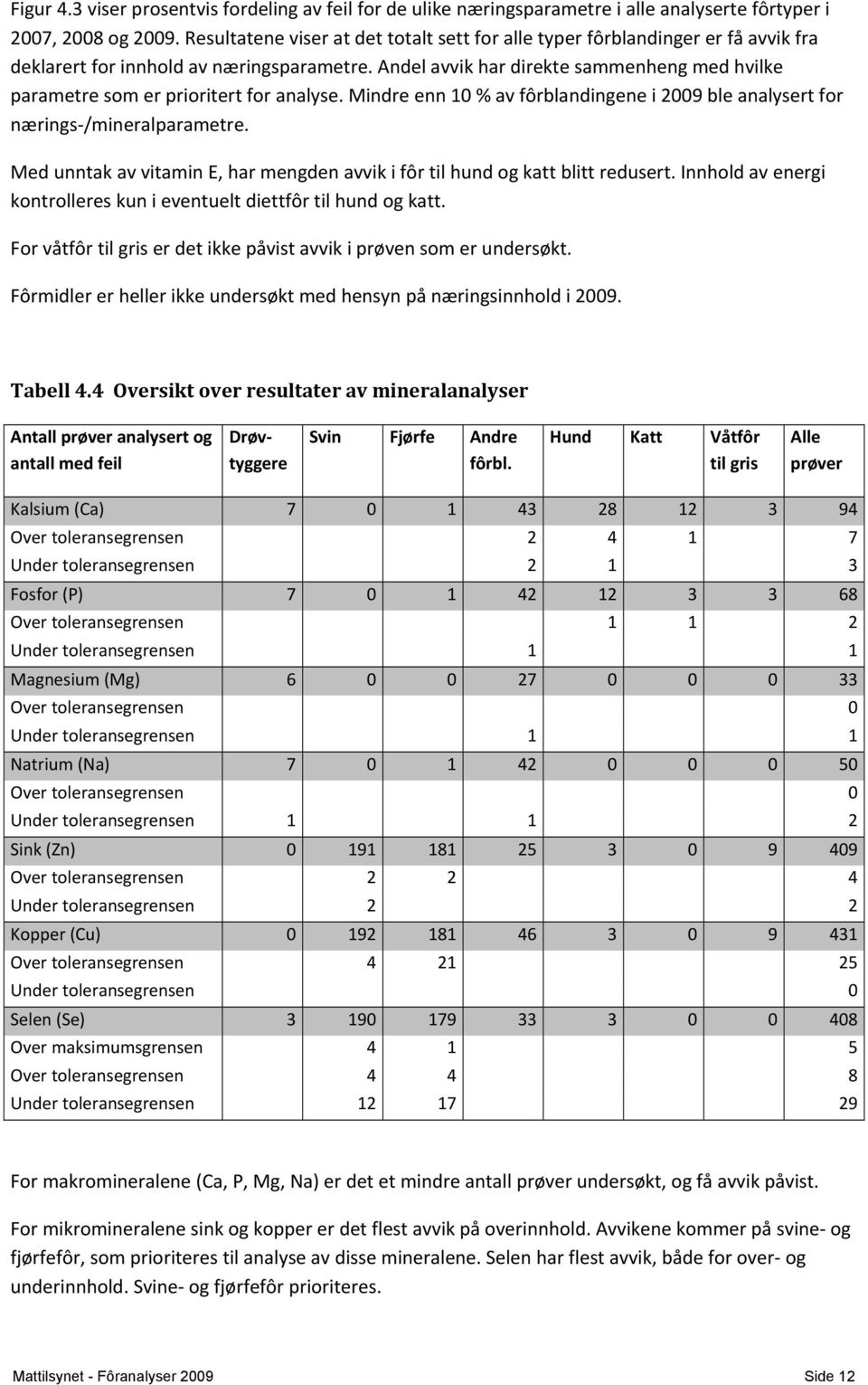 Andel avvik har direkte sammenheng med hvilke parametre som er prioritert for analyse. Mindre enn 10 % av fôrblandingene i 2009 ble analysert for nærings /mineralparametre.