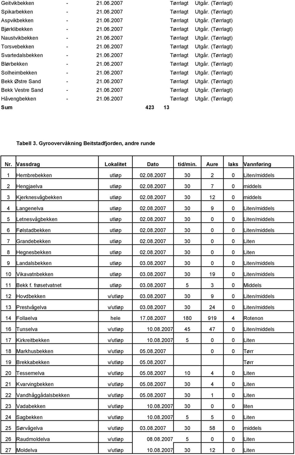 06.2007 Tørrlagt Utgår. (Tørrlagt) Bekk Østre Sand - 21.06.2007 Tørrlagt Utgår. (Tørrlagt) Bekk Vestre Sand - 21.06.2007 Tørrlagt Utgår. (Tørrlagt) Håvengbekken - 21.06.2007 Tørrlagt Utgår. (Tørrlagt) Sum 423 13 Tabell 3.