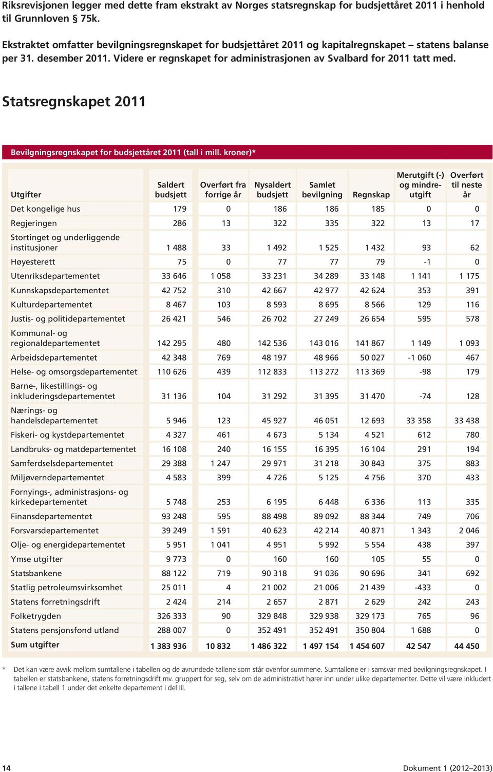 Statsregnskapet 2011 Bevilgningsregnskapet for budsjettåret 2011 (tall i mill.