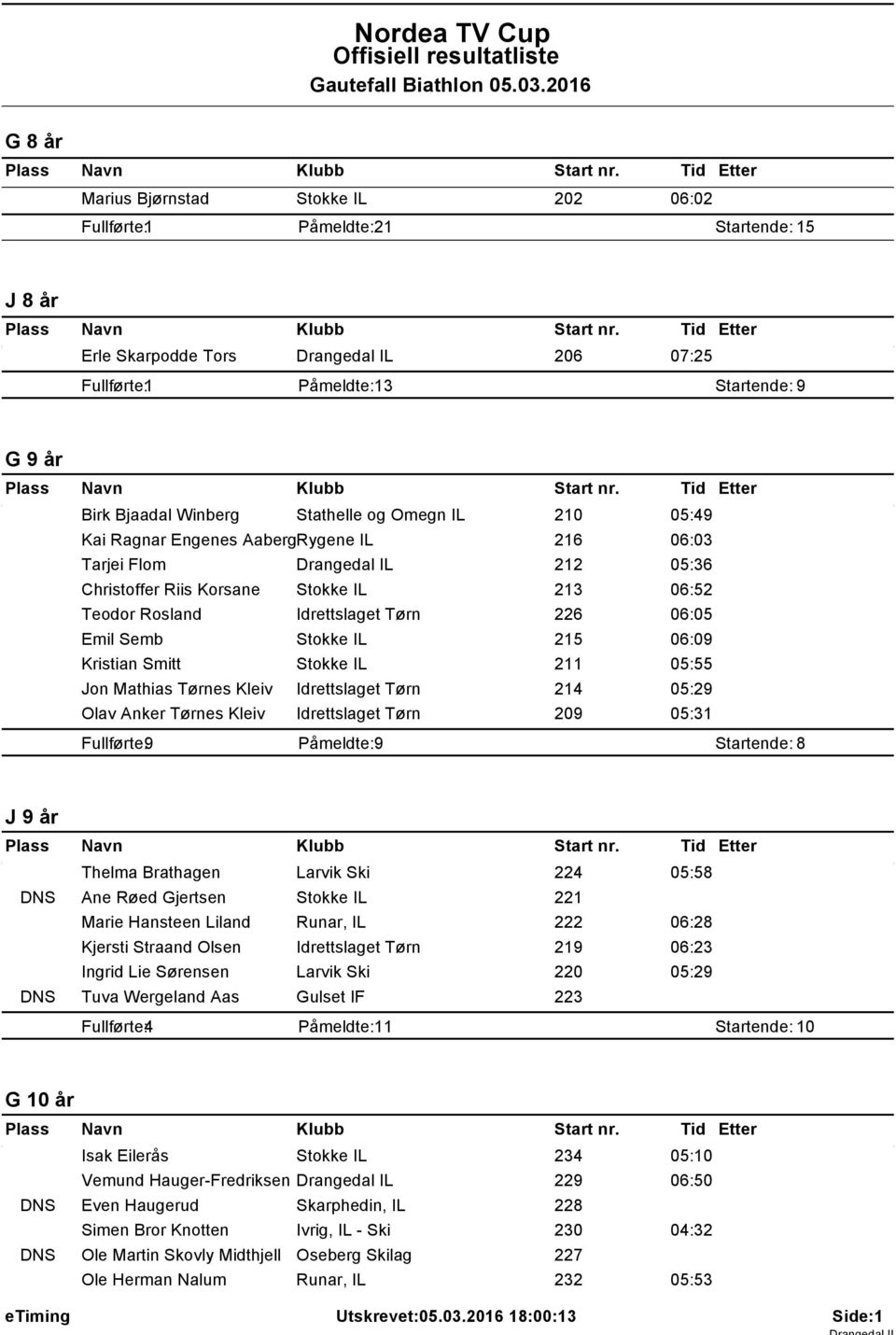 Omegn IL 20 05:49 Kai Ragnar Engenes AabergRygene IL 26 06:03 Tarjei Flom Drangedal IL 22 05:36 Christoffer Riis Korsane Stokke IL 23 06:52 Teodor Rosland Idrettslaget Tørn 226 06:05 Emil Semb Stokke