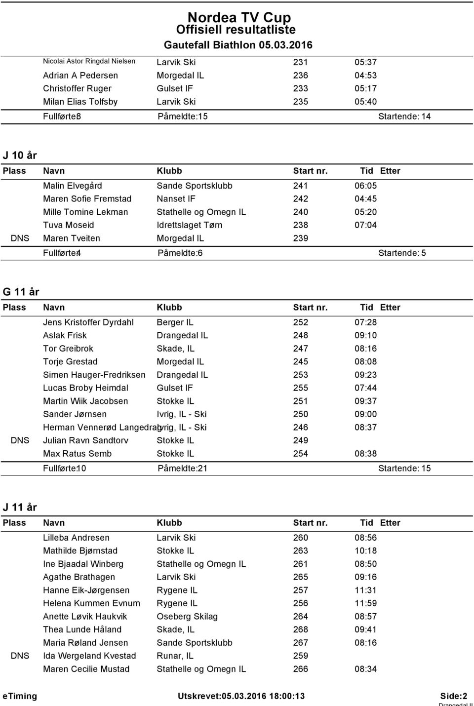 Startende: 4 J 0 år Malin Elvegård Sande Sportsklubb 24 06:05 Maren Sofie Fremstad Nanset IF 242 04:45 Mille Tomine Lekman Stathelle og Omegn IL 240 05:20 Tuva Moseid Idrettslaget Tørn 238 07:04 DNS