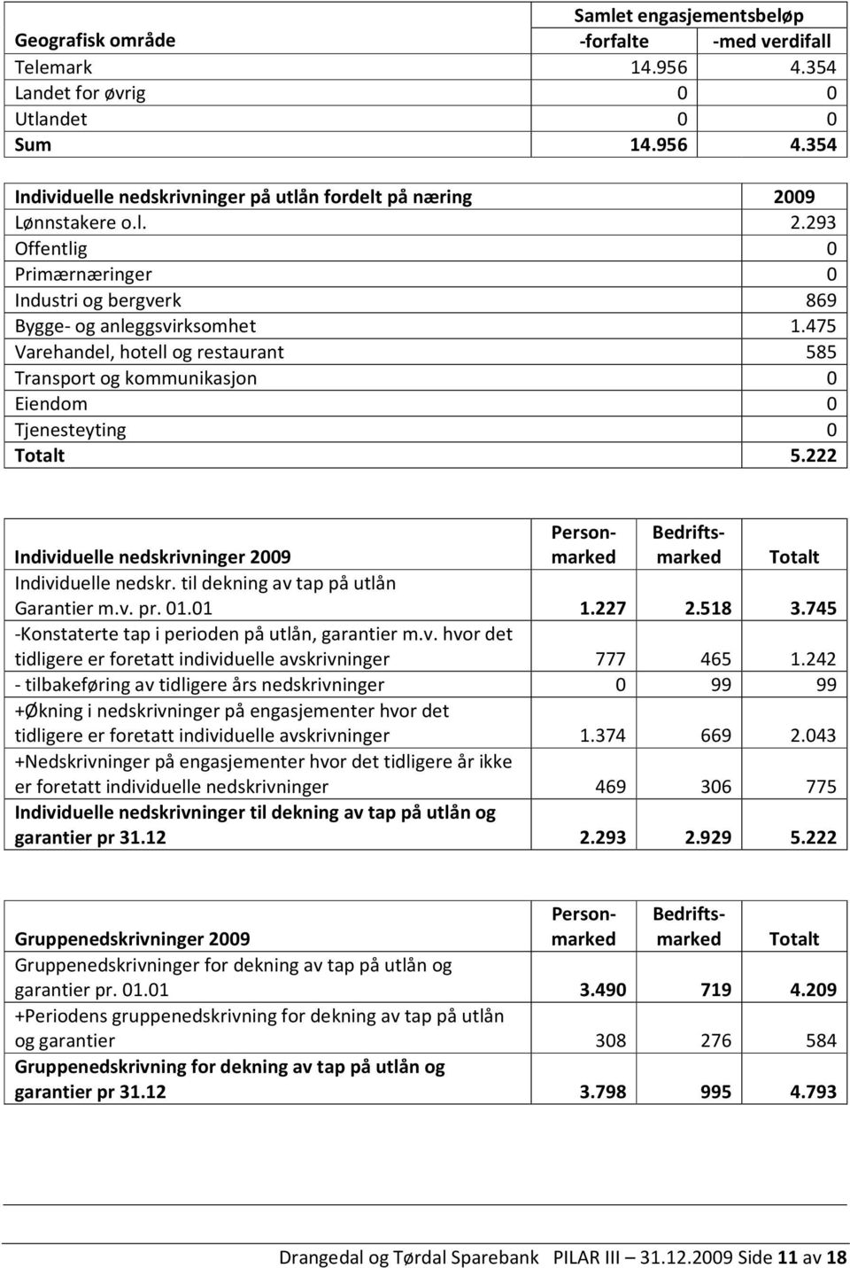 222 Personmarked Individuelle nedskrivninger 2009 Totalt Individuelle nedskr. til dekning av tap på utlån Garantier m.v. pr. 01.01 1.227 2.518 3.745 -Konstaterte tap i perioden på utlån, garantier m.