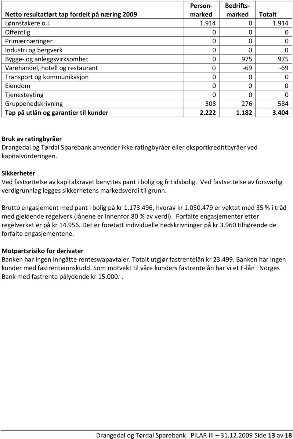 Tjenesteyting 0 0 0 Gruppenedskrivning 308 276 584 Tap på utlån og garantier til kunder 2.222 1.182 3.