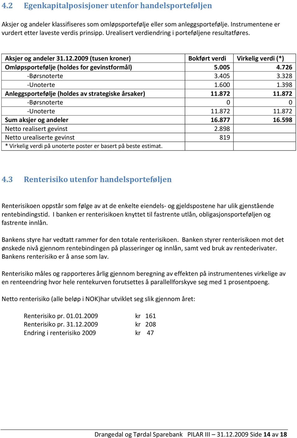 726 -Børsnoterte 3.405 3.328 -Unoterte 1.600 1.398 Anleggsportefølje (holdes av strategiske årsaker) 11.872 11.872 -Børsnoterte 0 0 -Unoterte 11.872 11.872 Sum aksjer og andeler 16.877 16.