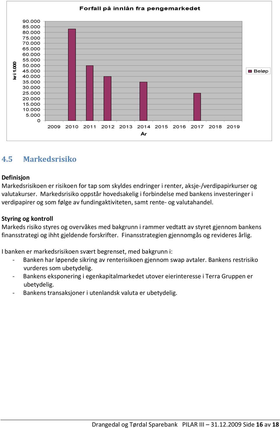 Markedsrisiko oppstår hovedsakelig i forbindelse med bankens investeringer i verdipapirer og som følge av fundingaktiviteten, samt rente- og valutahandel.