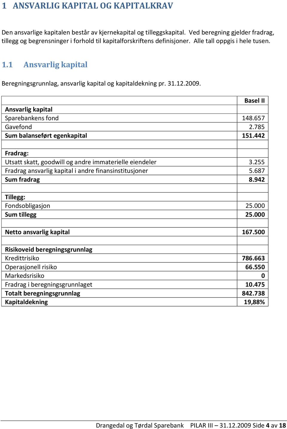 1 Ansvarlig kapital Beregningsgrunnlag, ansvarlig kapital og kapitaldekning pr. 31.12.2009. Basel II Ansvarlig kapital Sparebankens fond 148.657 Gavefond 2.785 Sum balanseført egenkapital 151.