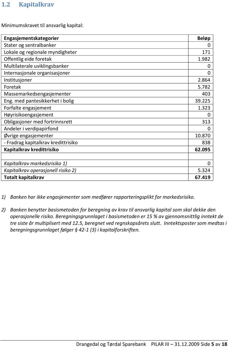 323 Høyrisikoengasjement 0 Obligasjoner med fortrinnsrett 313 Andeler i verdipapirfond 0 Øvrige engasjementer 10.870 - Fradrag kapitalkrav kredittrisiko 838 Kapitalkrav kredittrisiko 62.