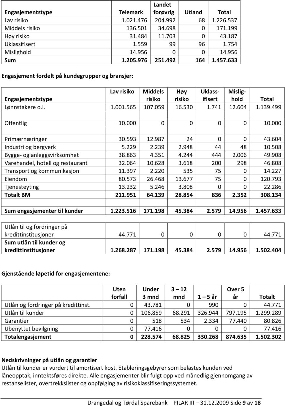 633 Engasjement fordelt på kundegrupper og bransjer: Engasjementstype Lav risiko Middels risiko Høy risiko Uklassifisert Mislighold Total Lønnstakere o.l. 1.001.565 107.059 16.530 1.741 12.604 1.139.