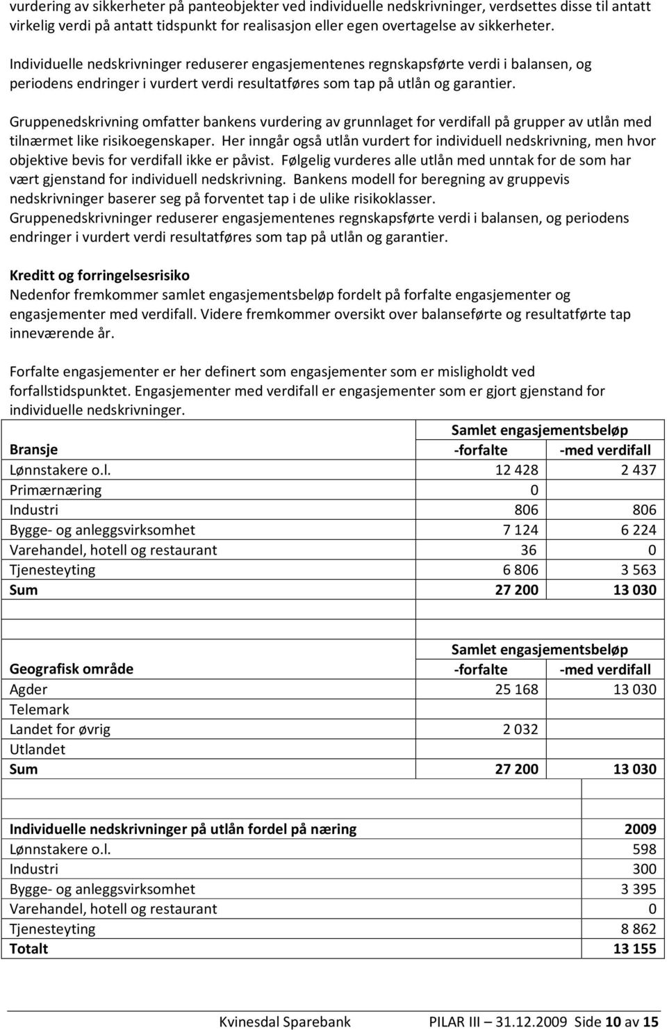 Gruppenedskrivning omfatter bankens vurdering av grunnlaget for verdifall på grupper av utlån med tilnærmet like risikoegenskaper.