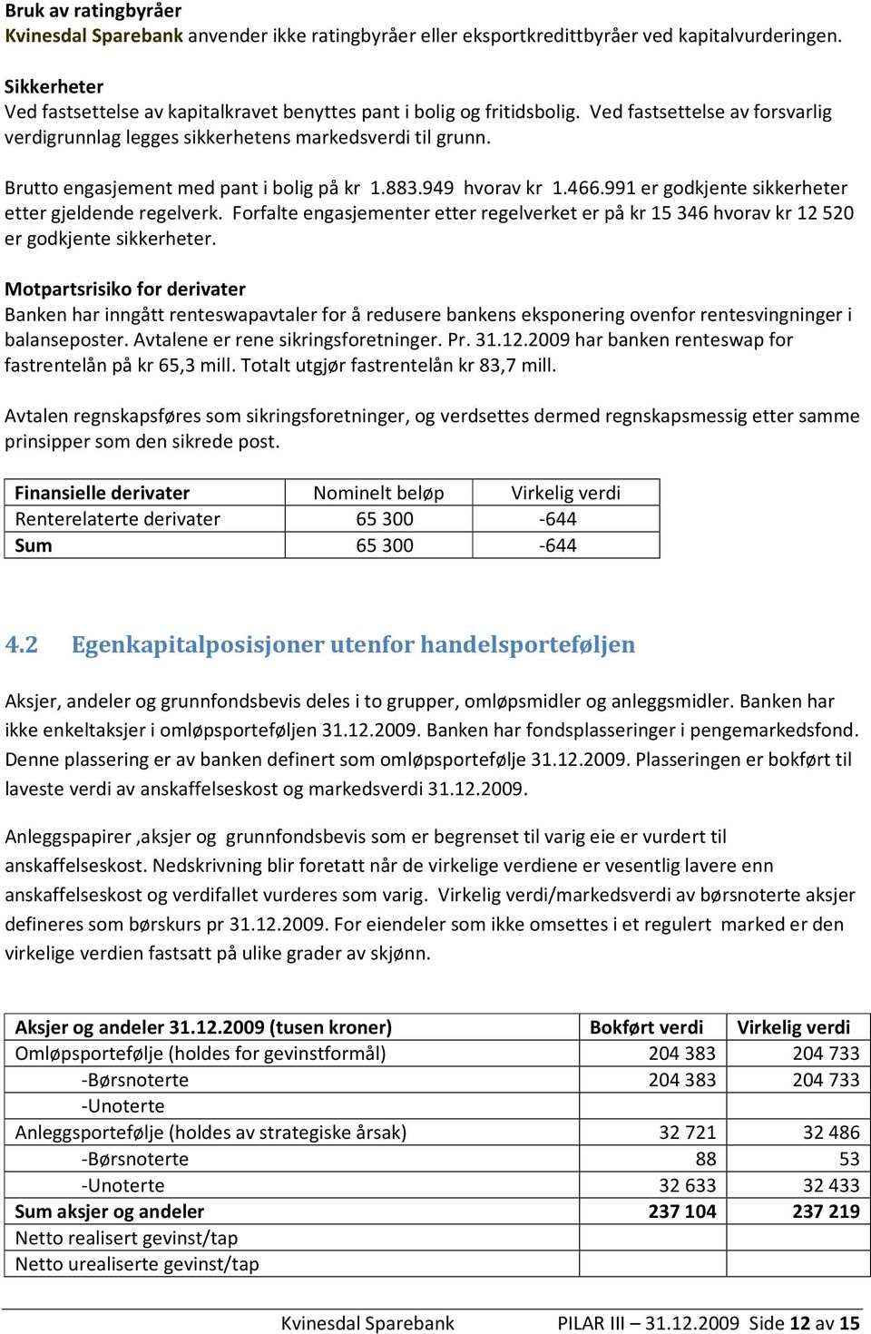 Brutto engasjement med pant i bolig på kr 1.883.949 hvorav kr 1.466.991 er godkjente sikkerheter etter gjeldende regelverk.