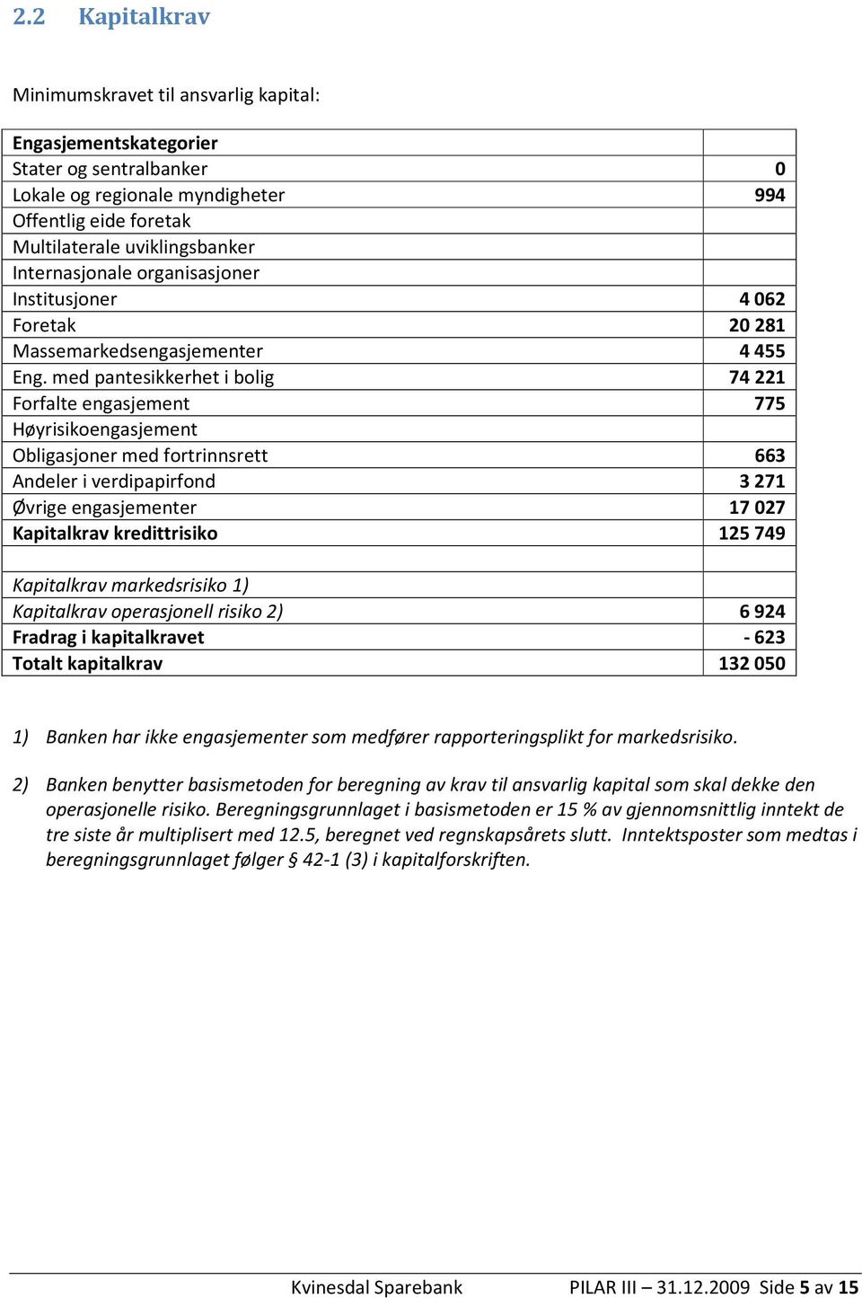 med pantesikkerhet i bolig 74221 Forfalte engasjement 775 Høyrisikoengasjement Obligasjoner med fortrinnsrett 663 Andeler i verdipapirfond 3271 Øvrige engasjementer 17027 Kapitalkrav kredittrisiko