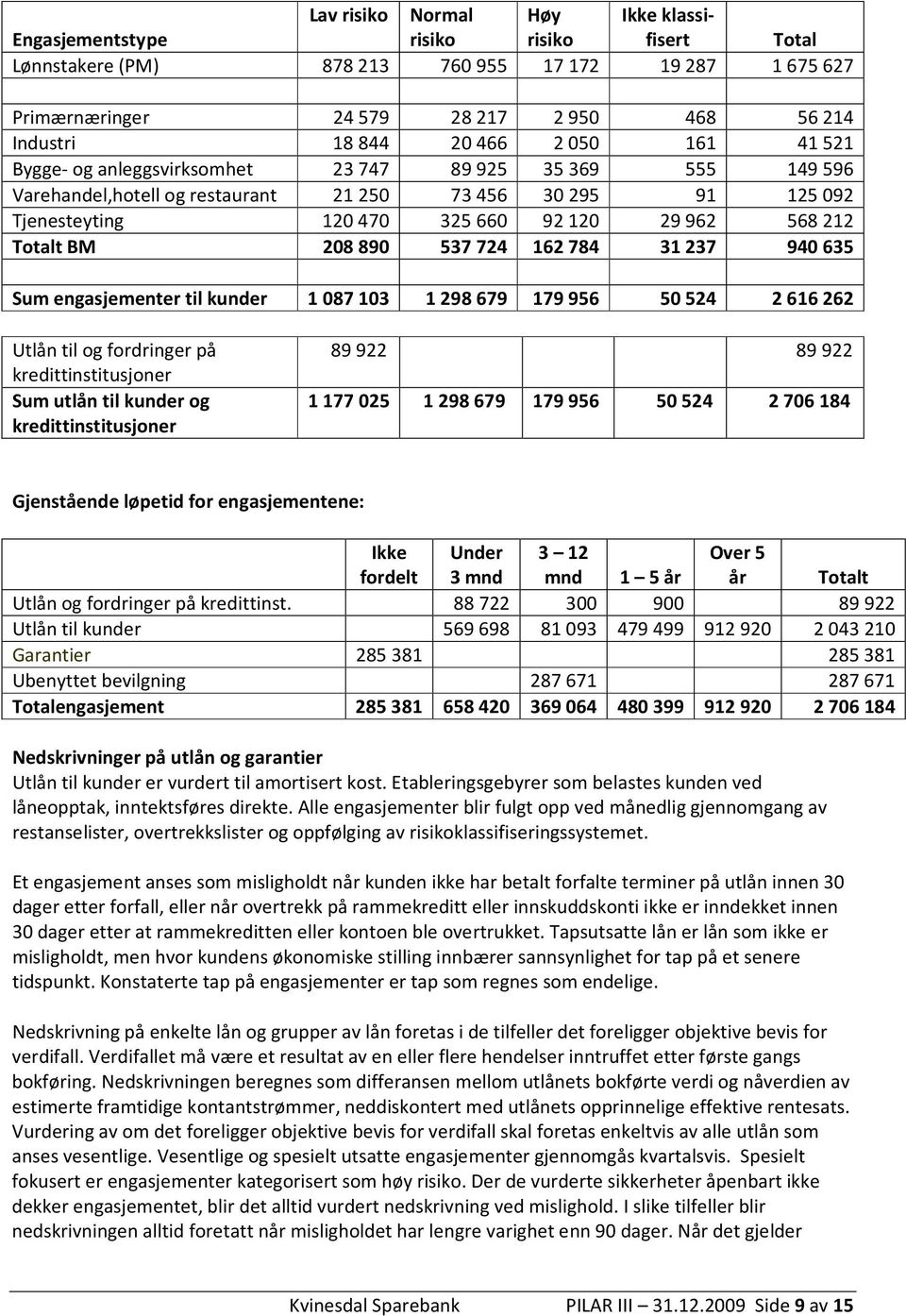 162784 31237 940635 Sum engasjementer til kunder 1 087 103 1 298 679 179 956 50 524 2 616 262 Utlån til og fordringer på kredittinstitusjoner Sum utlån til kunder og kredittinstitusjoner 89 922 89