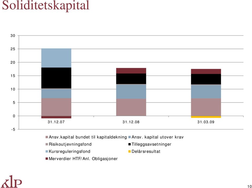 kapital utover krav Risikoutjevningsfondik i