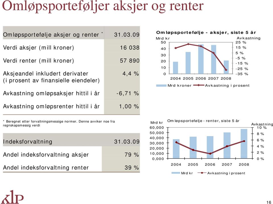 Avkastning omløpsaksjer hittil i år -6,71 % Avkastning omløpsrenter hittil i år 1,00 % 40 30 20 10 2004 2005 2006 2007 2008 Mrd kroner Avkastning 25 % 15 % 5 % -5 % -15 % -25 % -35 % Avkastning i