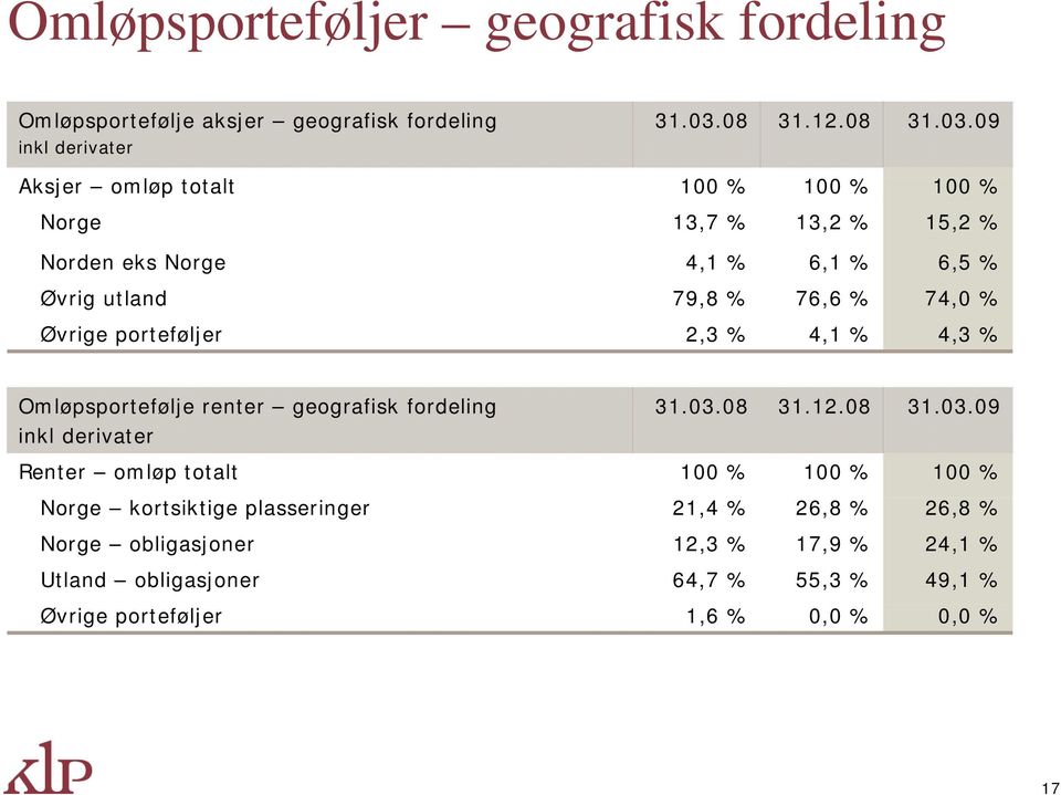 09 Aksjer omløp totalt 100 % 100 % 100 % Norge 13,7 % 13,2 % 15,2 % Norden eks Norge 4,1 % 6,1 % 6,5 % Øvrig utland 79,8 % 76,6 % 74,0 % Øvrige