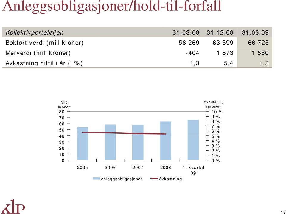 09 Bokført verdi (mill kroner) 58 269 63 599 66 725 Merverdi (mill kroner) -404 1 573 1 560