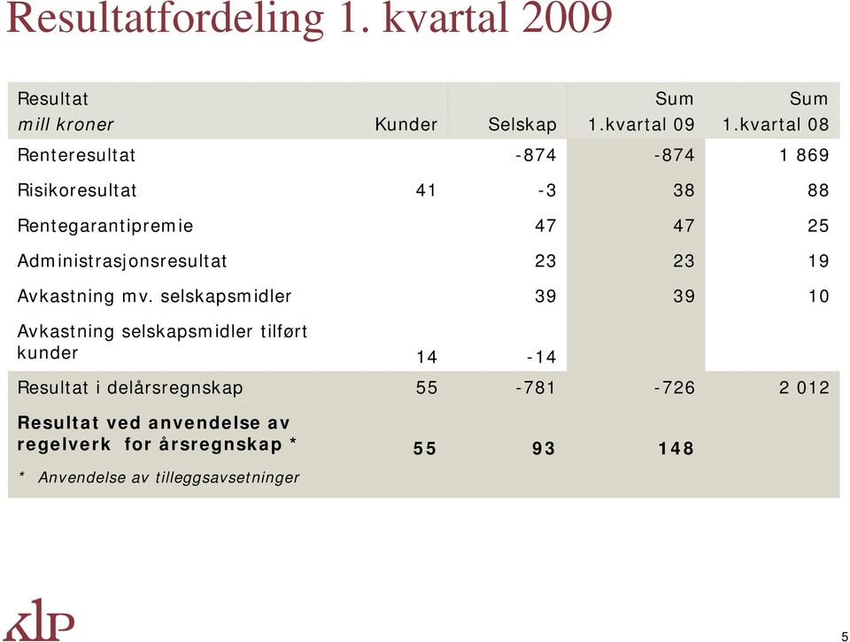 Administrasjonsresultat 23 23 19 Avkastning mv.