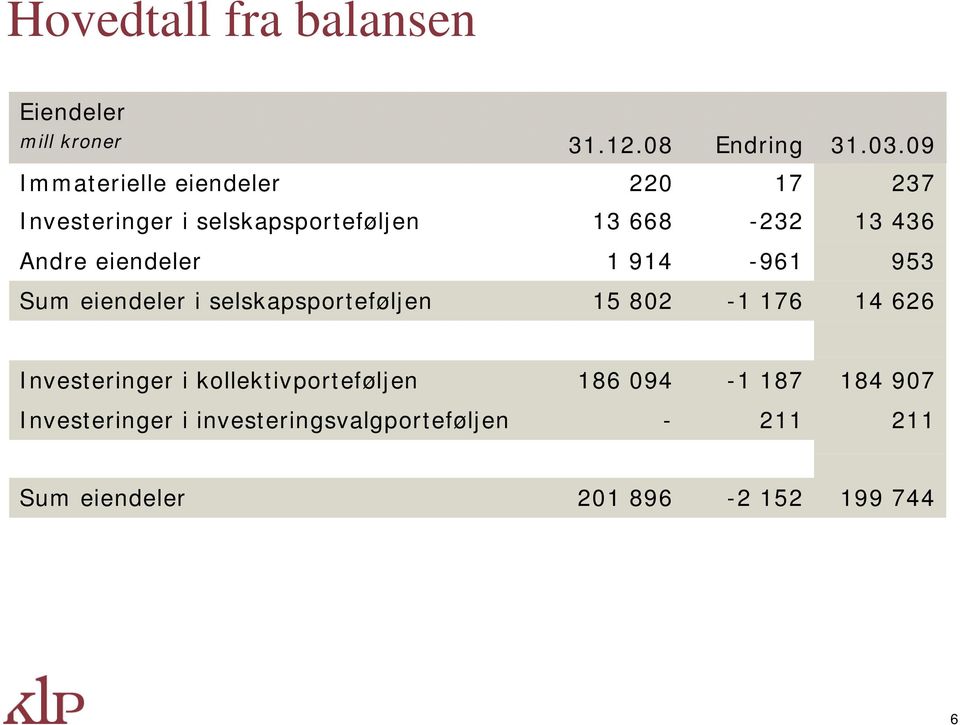 eiendeler 1 914-961 953 Sum eiendeler i selskapsporteføljen 15 802-1 176 14 626 Investeringer i