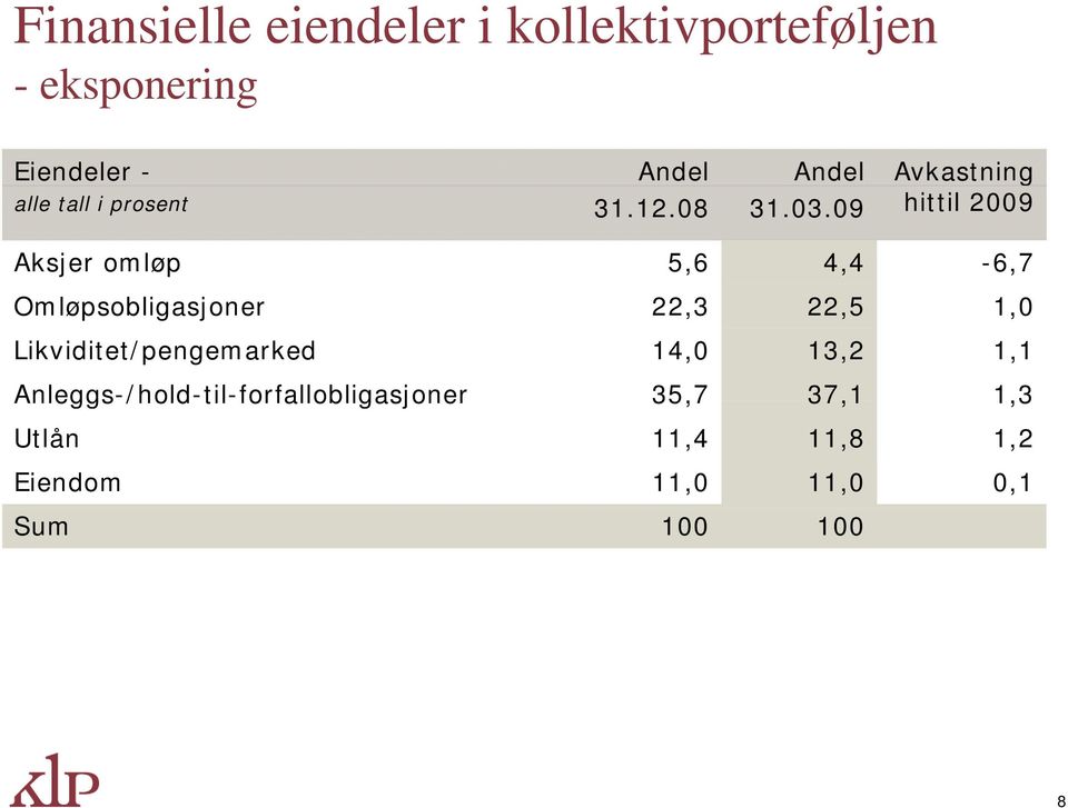 09 hittil 2009 Aksjer omløp 5,6 4,4-6,7 Omløpsobligasjoner 22,3 22,5 1,0