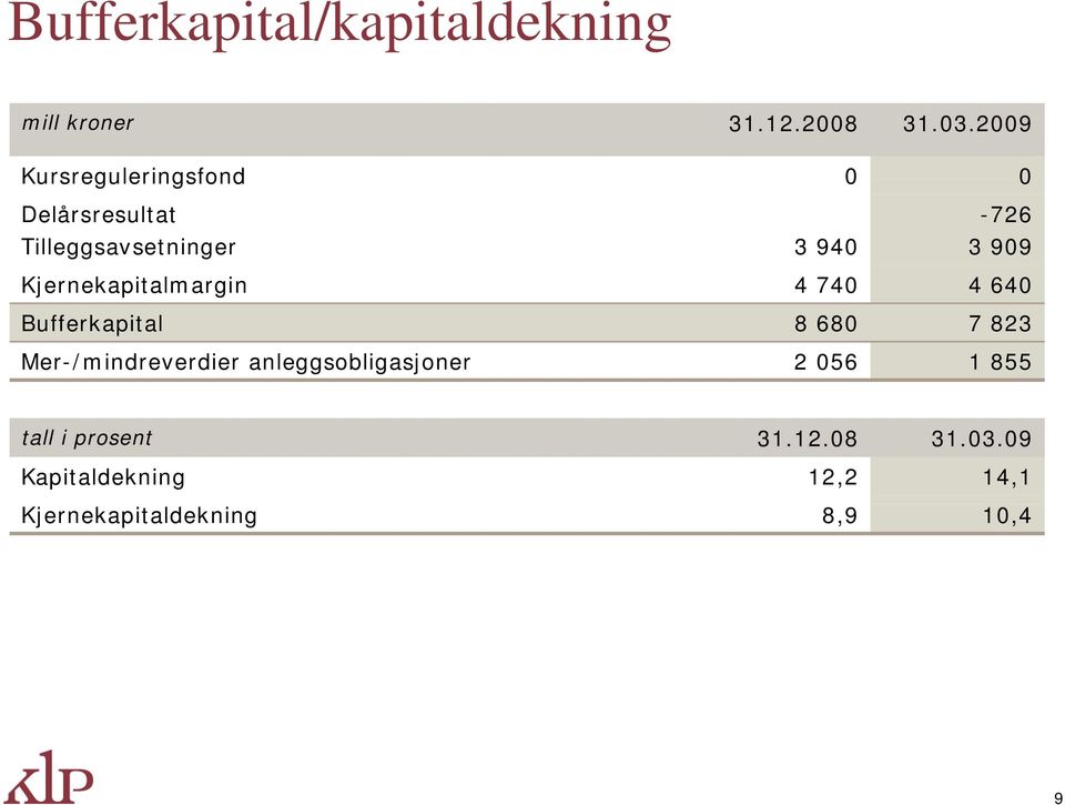 Kjernekapitalmargin 4 740 4 640 Bufferkapital 8 680 7 823 Mer-/mindreverdier