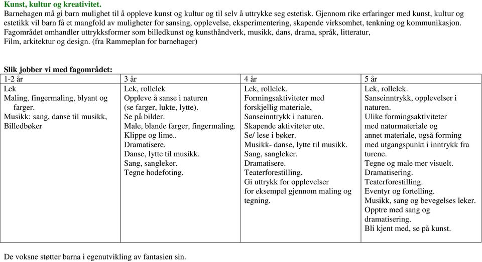 Fagområdet omhandler uttrykksformer som billedkunst og kunsthåndverk, musikk, dans, drama, språk, litteratur, Film, arkitektur og design.