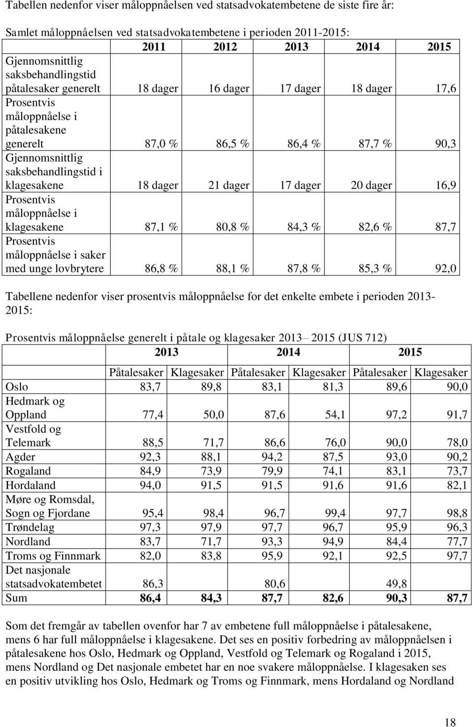 klagesakene 18 dager 21 dager 17 dager 20 dager 16,9 Prosentvis måloppnåelse i klagesakene 87,1 % 80,8 % 84,3 % 82,6 % 87,7 Prosentvis måloppnåelse i saker med unge lovbrytere 86,8 % 88,1 % 87,8 %