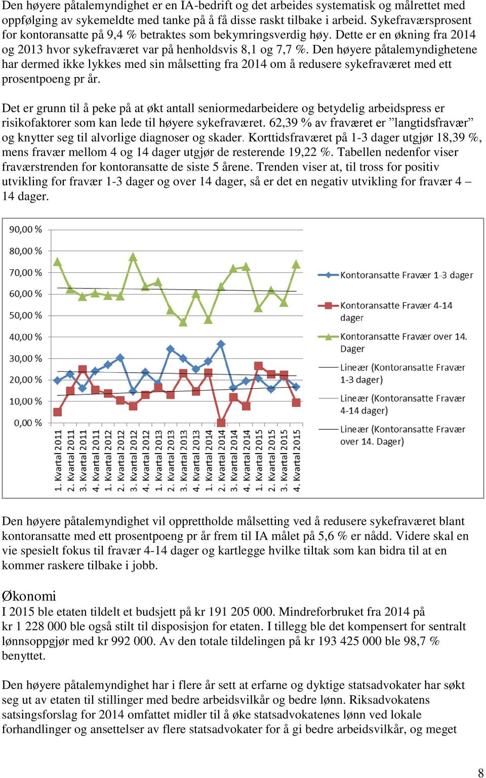 Den høyere påtalemyndighetene har dermed ikke lykkes med sin målsetting fra 2014 om å redusere sykefraværet med ett prosentpoeng pr år.