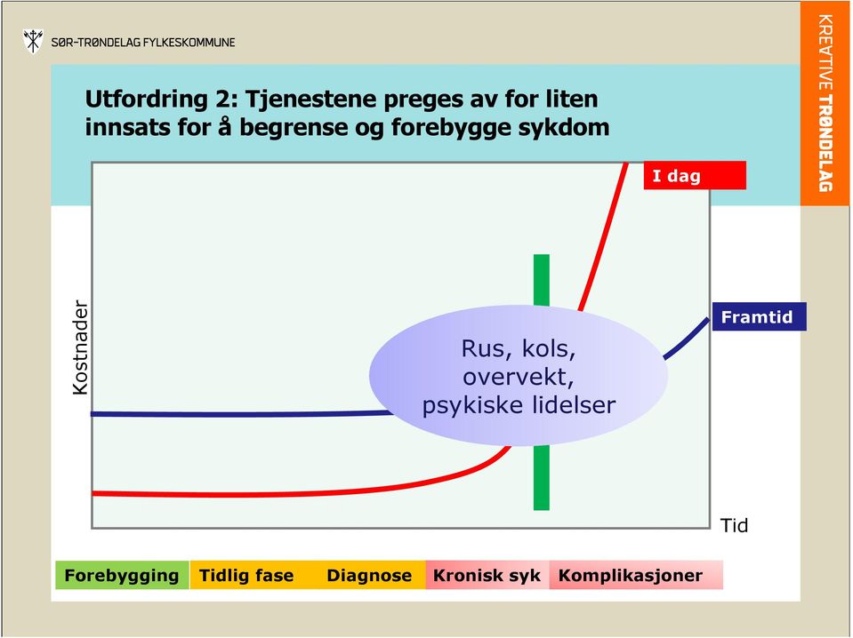 Rus, kols, overvekt, psykiske lidelser Framtid Tid