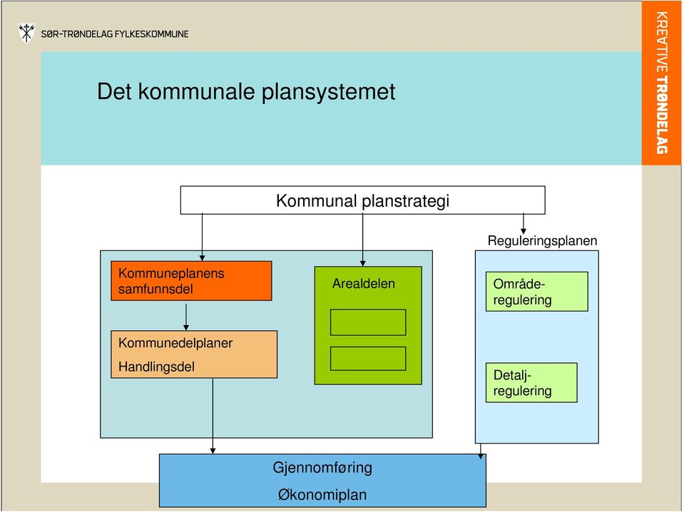 Reguleringsplanen Kommunedelplaner Handlingsdel