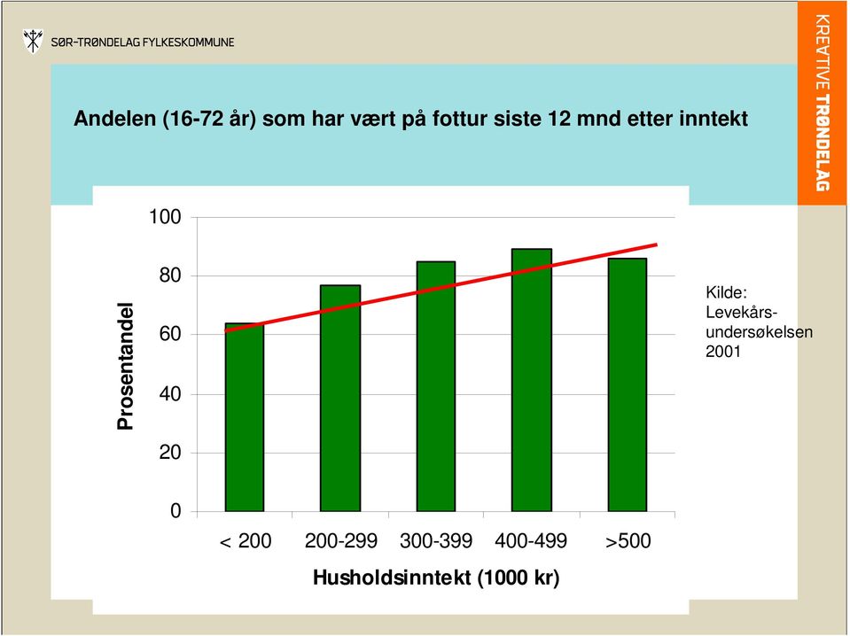 20 Kilde: Levekårsundersøkelsen 2001 0 < 200