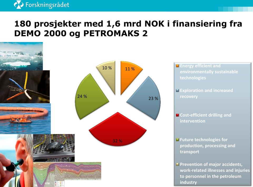 Cost-efficient drilling and intervention 32 % Future technologies for production, processing and