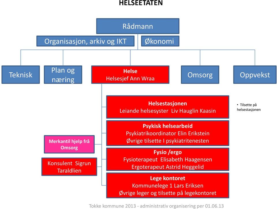 Elin Erikstein Øvrige tilsette I psykiatritenesten Fysio /ergo Fysioterapeut Elisabeth Haagensen