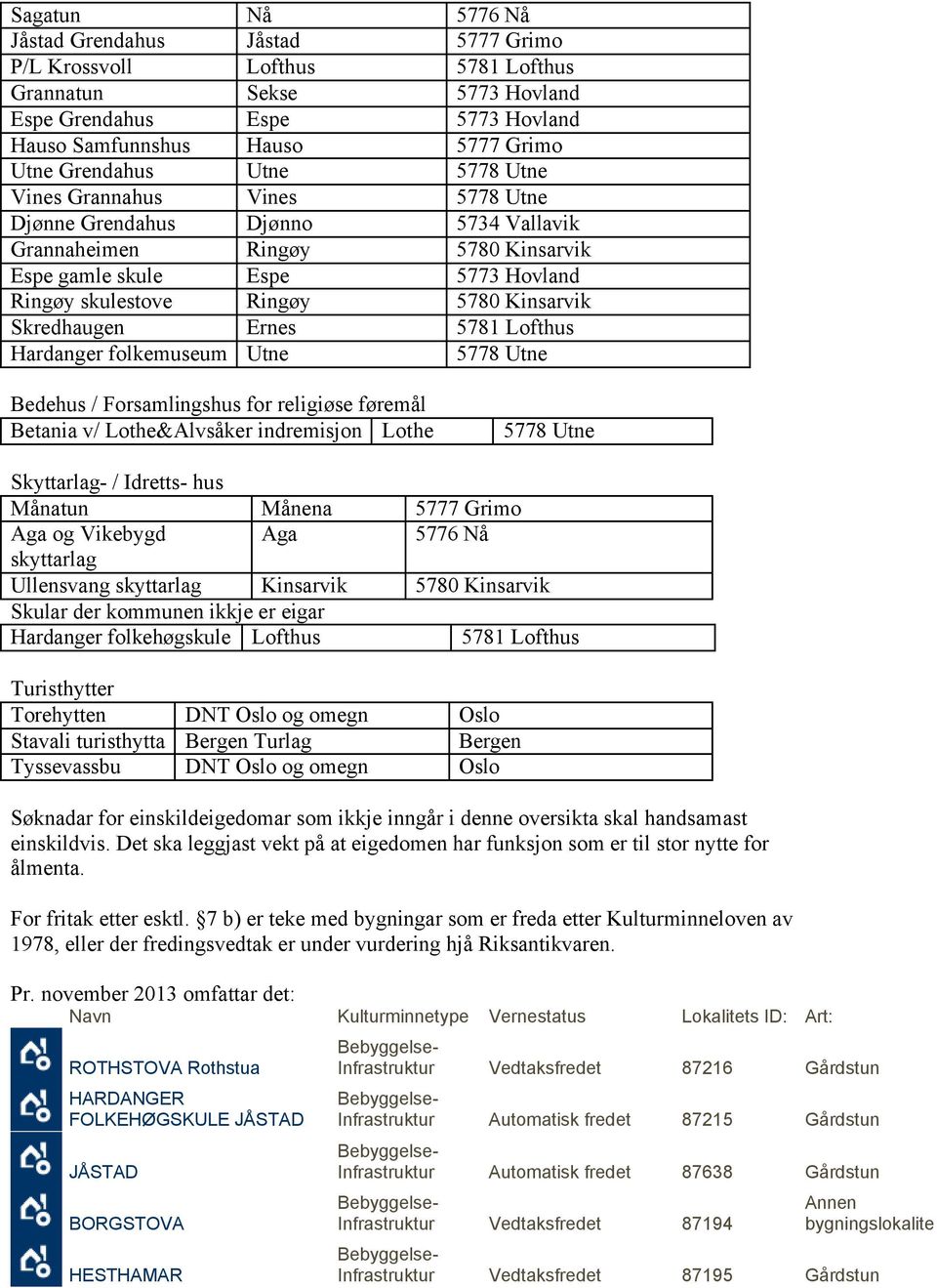 Kinsarvik Skredhaugen Ernes 5781 Lofthus Hardanger folkemuseum Utne 5778 Utne Bedehus / Forsamlingshus for religiøse føremål Betania v/ Lothe&Alvsåker indremisjon Lothe 5778 Utne Skyttarlag- /