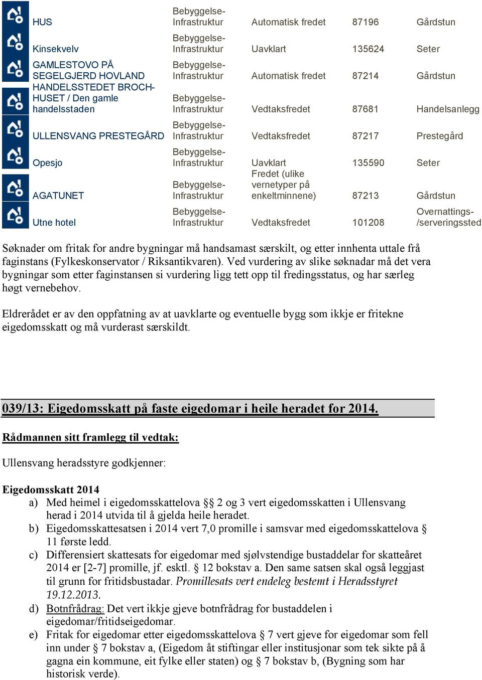 135590 Seter Fredet (ulike vernetyper på Infrastruktur enkeltminnene) 87213 Gårdstun Infrastruktur Vedtaksfredet 101208 Overnattings- /serveringssted Søknader om fritak for andre bygningar må